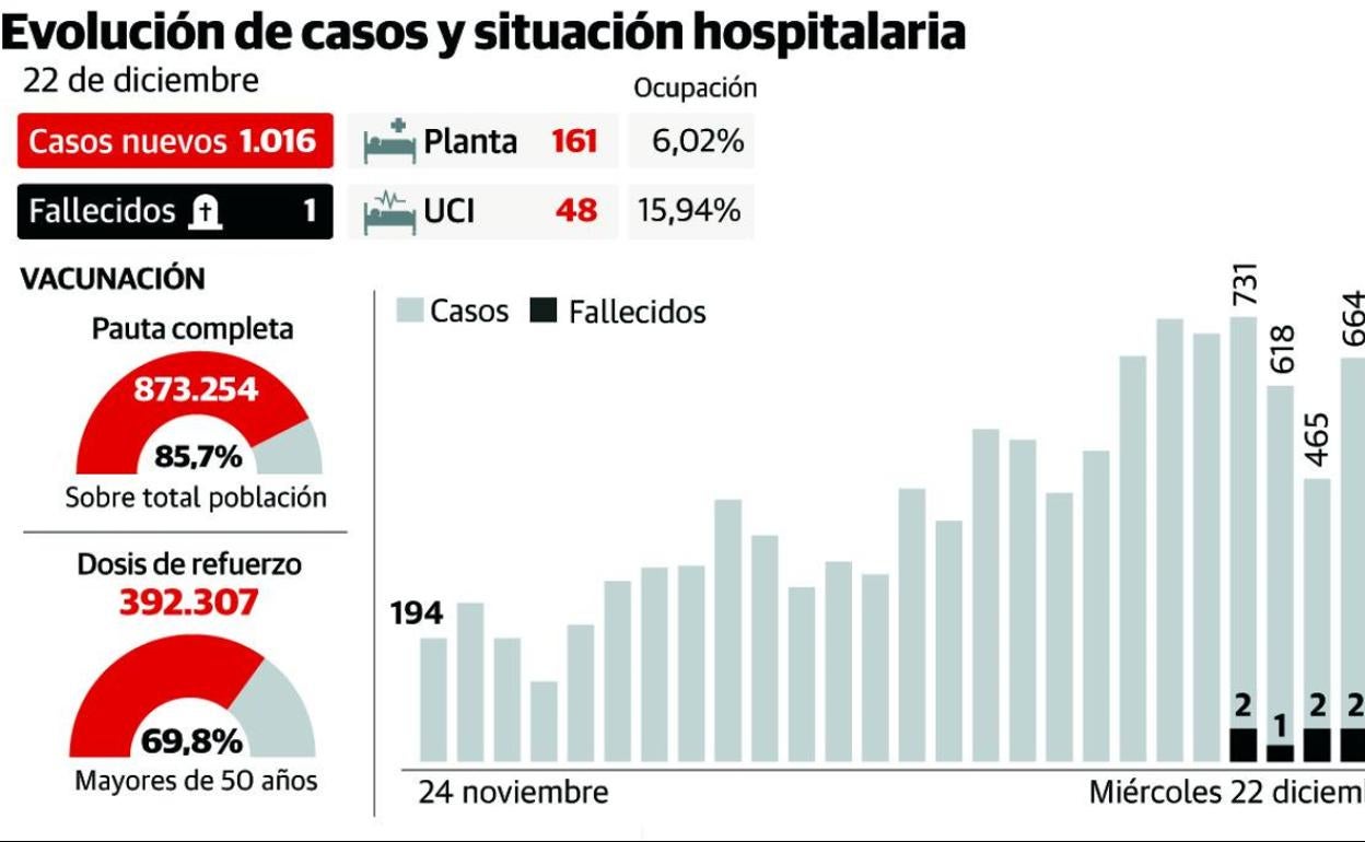 Asturias supera los mil contagios y los concejos empiezan a suspender cabalgatas