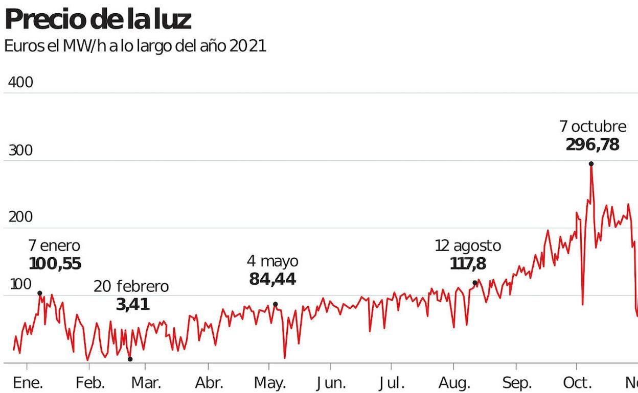 El gas y el CO2 pulverizan todos los récords de la factura eléctrica