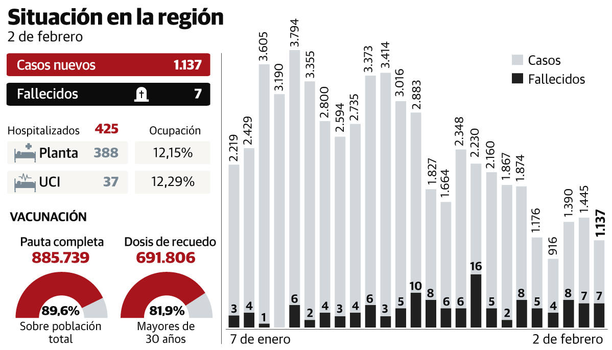 El coronavirus da un respiro a Asturias y su incidencia se reduce a la mitad en diez días