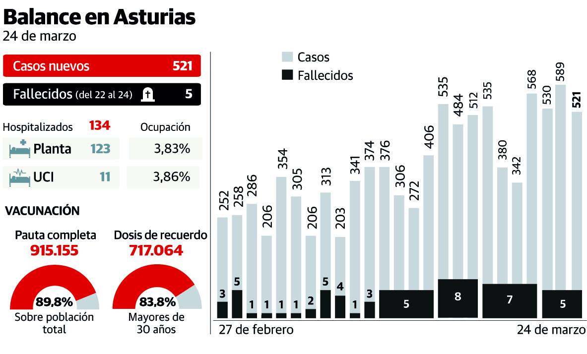 Los contagios de covid se estabilizan, pero aumentan entre los más jóvenes