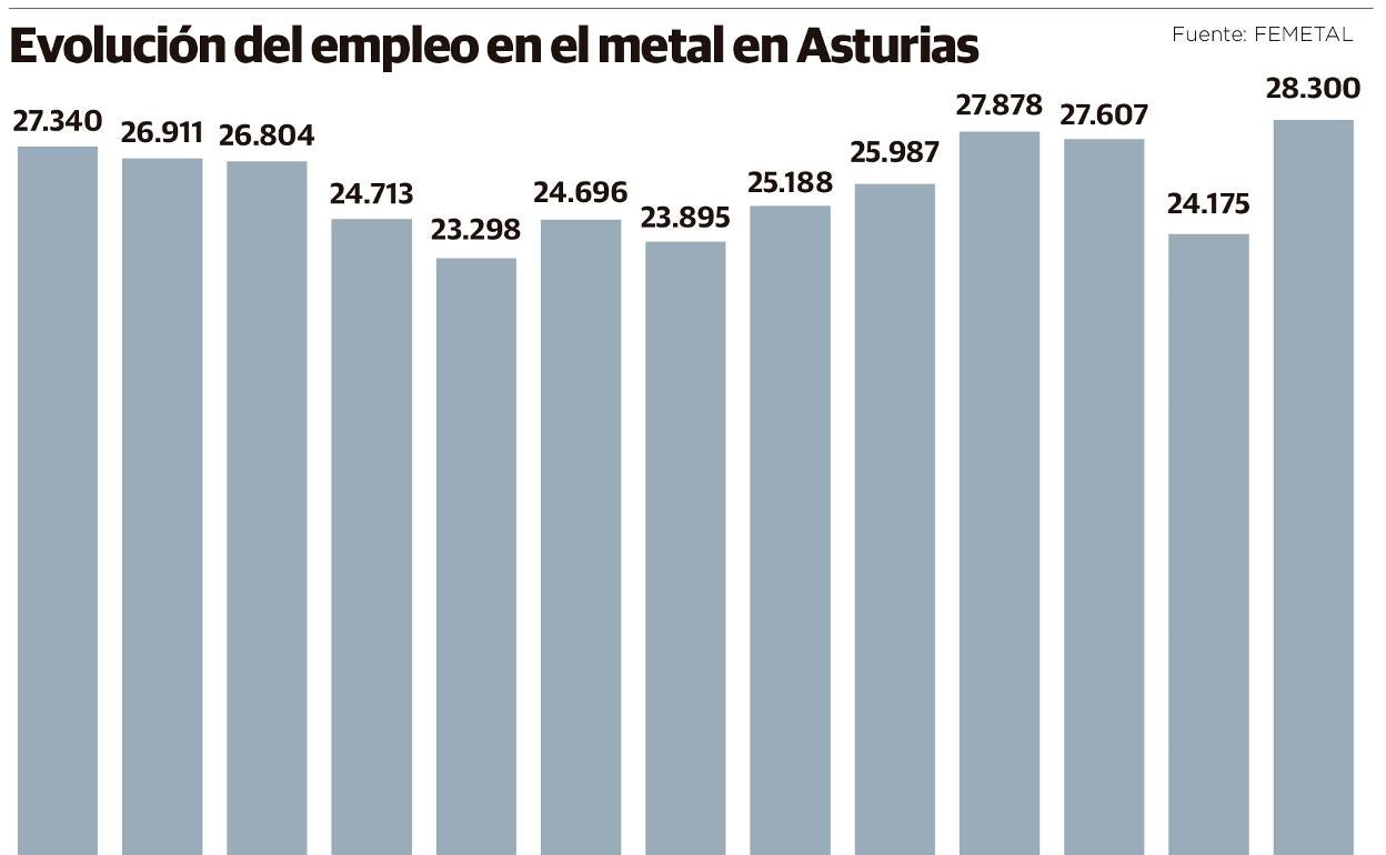 El metal asturiano ya pierde pedidos por los paros del transporte