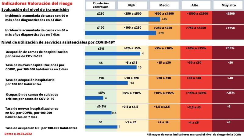 La alerta máxima por covid solo se decretará si se superan 500 hospitalizaciones en una semana