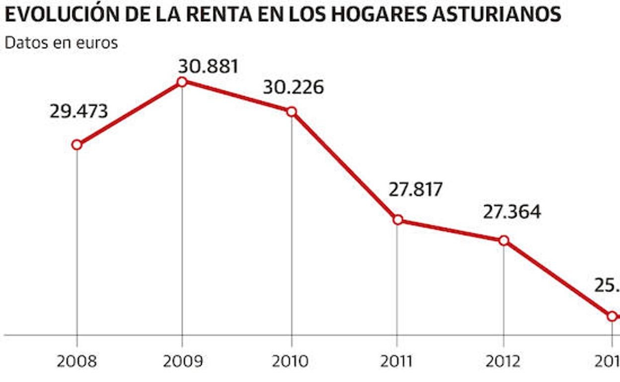 Los hogares asturianos tienen 2.500 euros menos de renta anual que en la crisis de 2008