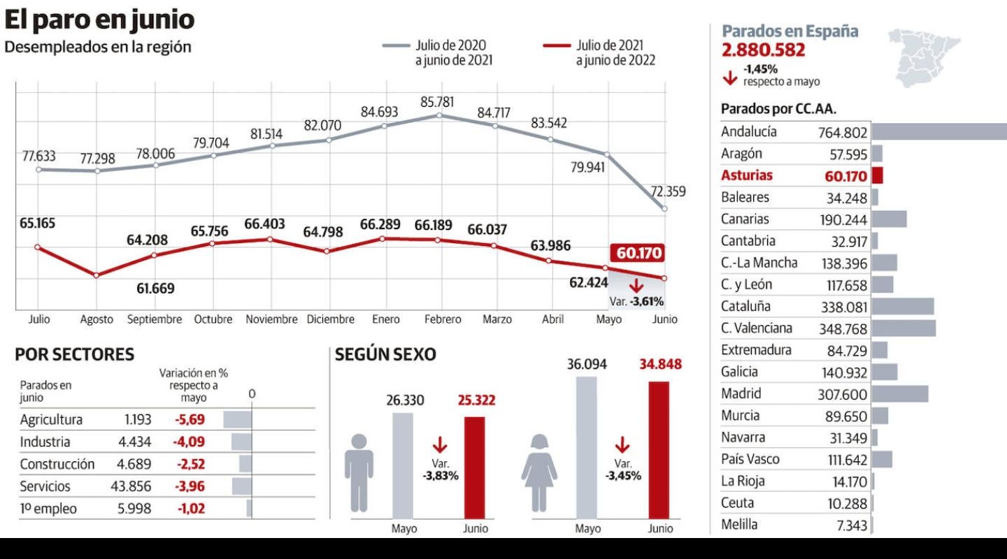 El paro cae en Asturias en 2.254 personas por el tirón del verano, tres veces más que la media