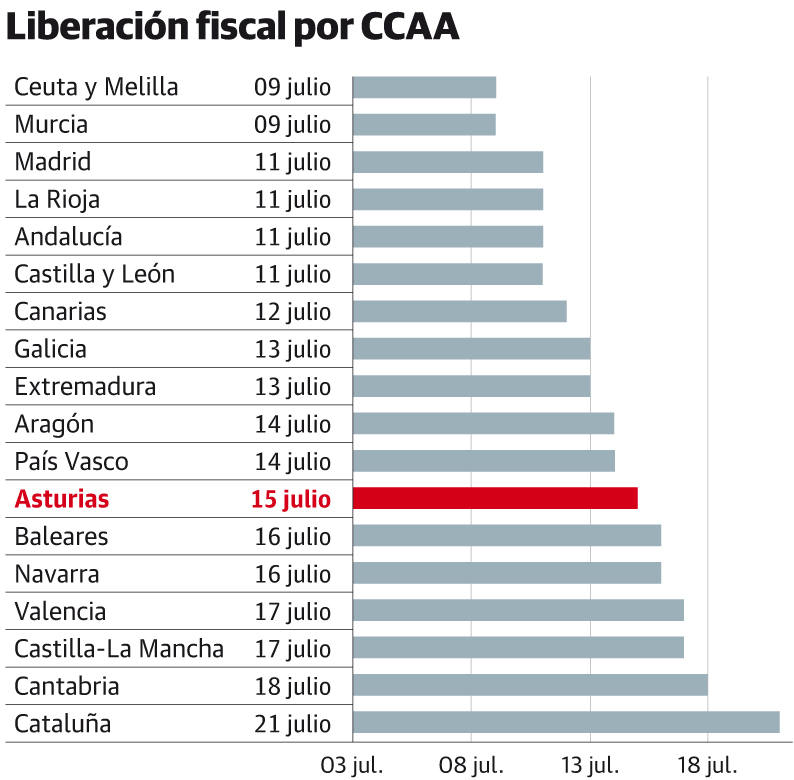 Liberación fiscal por Comunidades Autónomas 