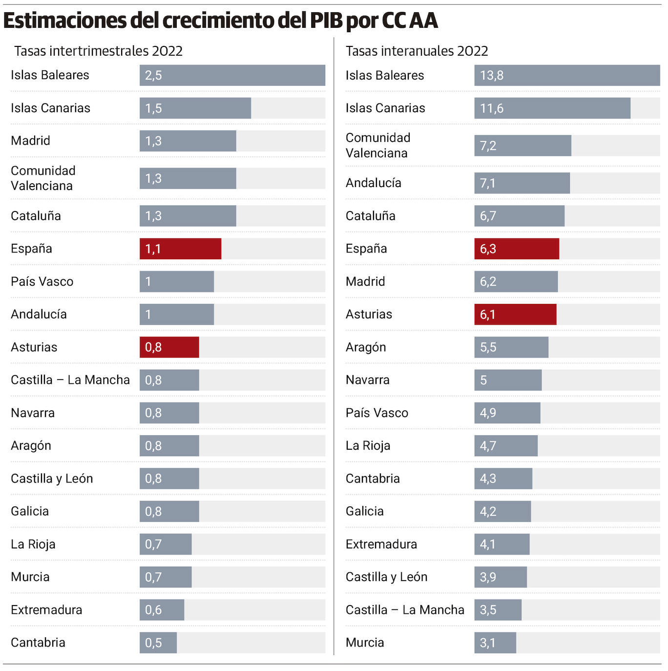 PIB: La economía asturiana crecerá un 6,1% en el segundo trimestre del año