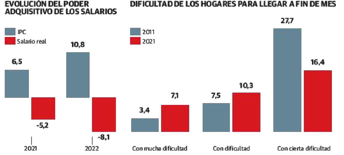 El poder adquisitivo de los asturianos se desploma más de un 8% en lo que va de año