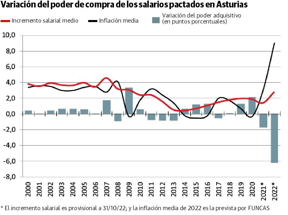 Los convenios firmados en Asturias implican una pérdida de poder adquisitivo del 6,2%