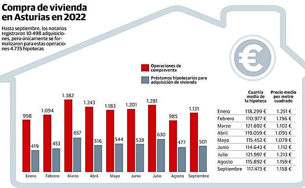 Más de la mitad de la vivienda que se compra en Asturias se paga sin hipoteca