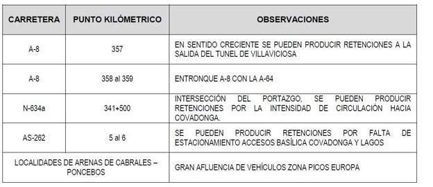 Tabla de puntos conflictivos por circulación en Asturias