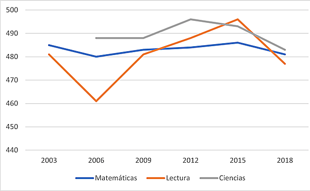 Evolución de las puntuaciones de España en los informes PISA 2003-18. Ministerio de Educación y Formación Profesional
