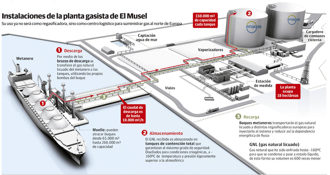 La Planta De Gas De El Musel Encara La Cuenta Atrás Para Su Puesta En ...