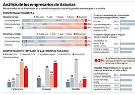 Así ven la situación económica actual los empresarios asturianos
