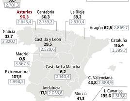 Los ingresos tributarios en Asturias, 2.645 euros por habitante al año