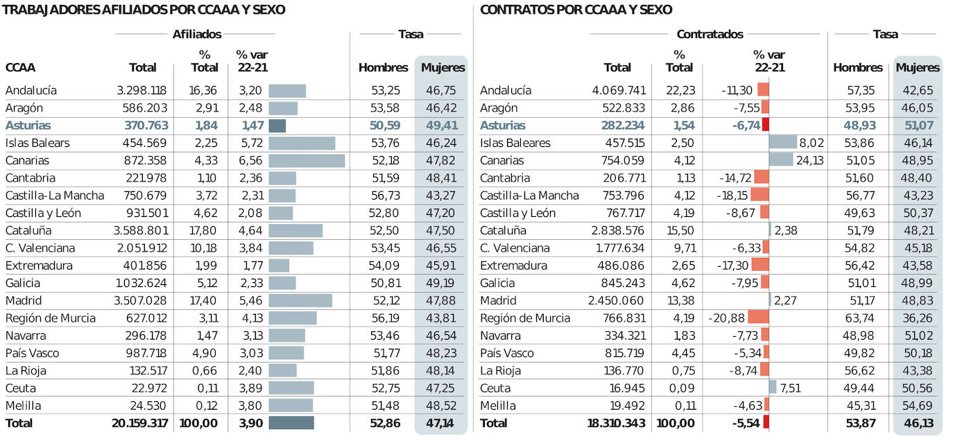 Asturias registra la mayor tasa de afiliación femenina a la Seguridad Social del país, un 49,4%