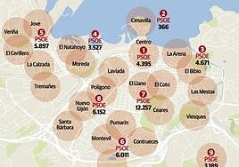 La carrera electoral para captar el disputado voto de la zona Oeste de Gijón