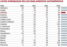 Asturias acentúa su posición entre las comunidades que aprueban menos leyes