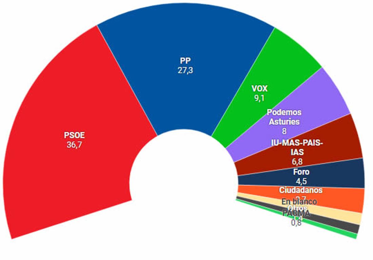 El CIS da la victoria al PSOE en Asturias y una mayoría por la mínima a la izquierda