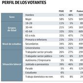 PSOE y PP atraen a más mujeres; Foro y Vox, a empresarios