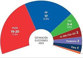 Barbón gana y la izquierda tiene mayoría, aunque el PP es el partido que más sube