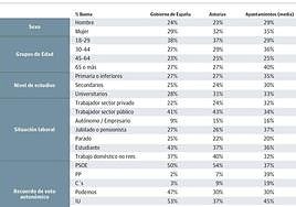 Ana González solo logra un 17% de apoyo a su gestión, mientras que Canteli obtiene un 36%
