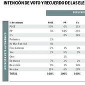 El PP se lleva el 7% de los votos de Vox y el PSOE, el 17% de Podemos