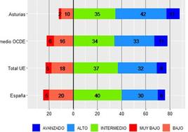 Los alumnos asturianos, entre los mejores de Europa en comprensión lectora