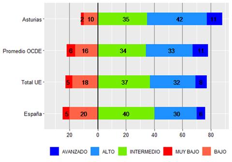 Los alumnos asturianos, entre los mejores de Europa en comprensión lectora