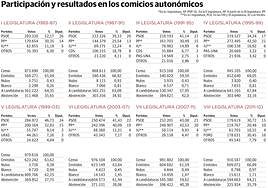 El PSOE busca movilizar a la izquierda y el PP intenta atraer a los votantes de Cs