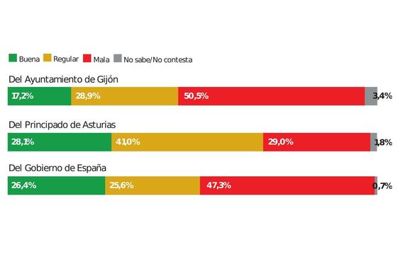 Más de la mitad de los votantes suspende la gestión de Ana González