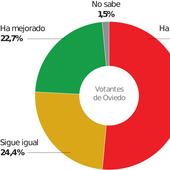 Cerca de cuatro de cada diez ovetenses alaban la gestión de Canteli