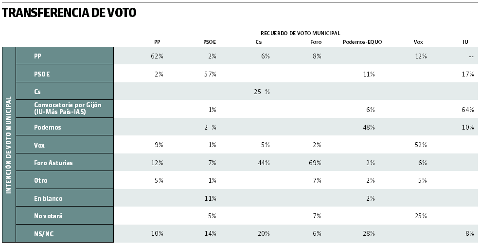 Foro se beneficia de la sangría de Cs y un 16% del PSOE va al blanco y la abstención