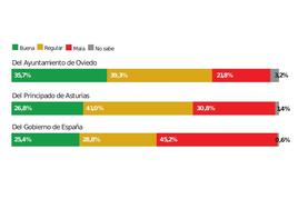 Cerca de cuatro de cada diez ovetenses alaban la gestión de Canteli