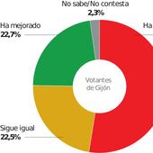 Más de la mitad de los votantes suspende la gestión de Ana González