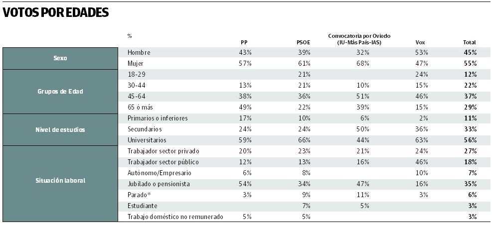 Los jubilados eligen a los partidos clásicos y aumenta el apoyo de los jóvenes a Vox