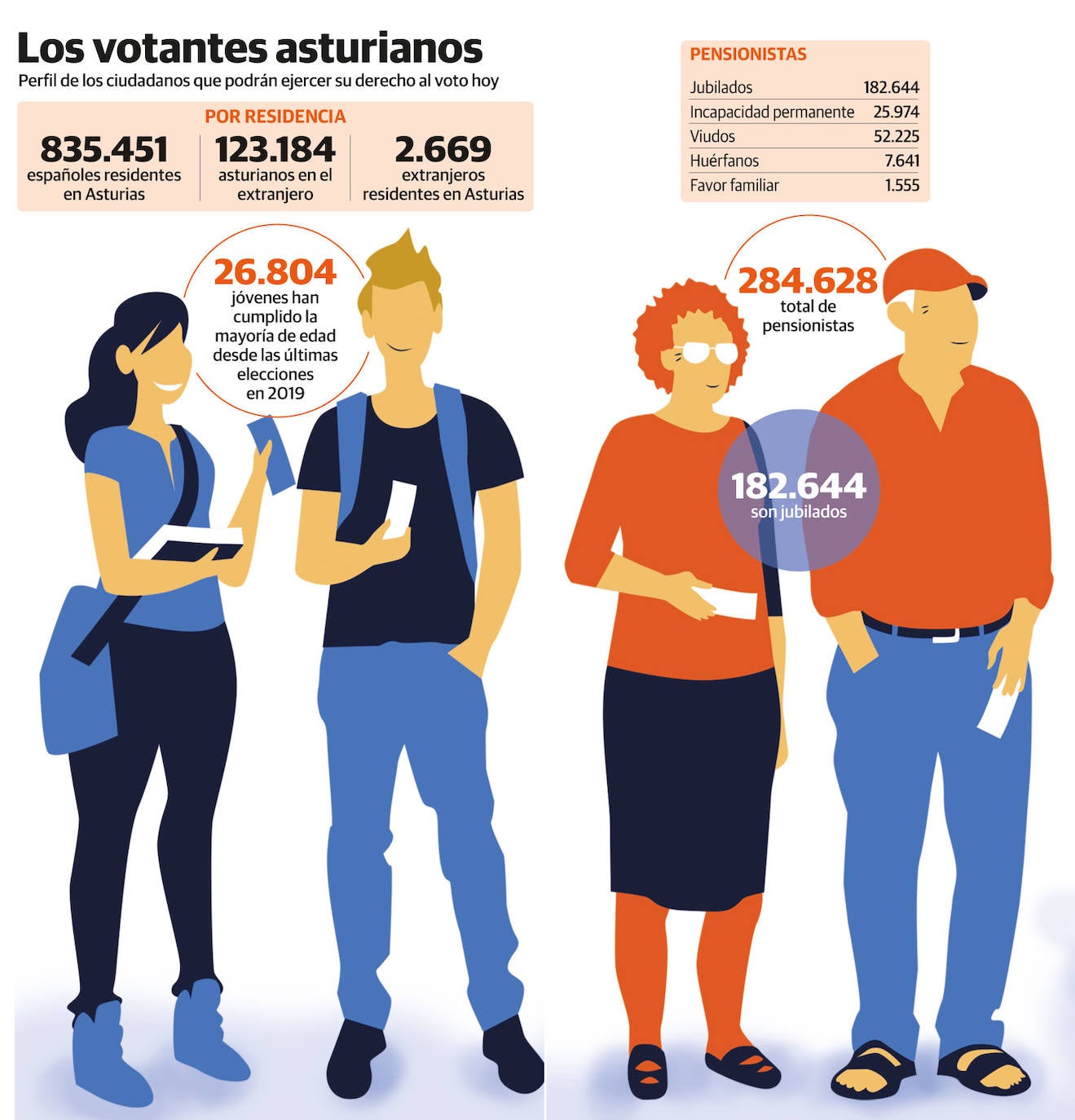 Los asturianos eligen hoy a sus 45 diputados y las alcaldías de 78 municipios