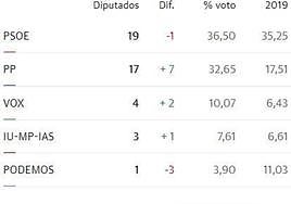 Consulta el resultado de las elecciones regionales en Asturias
