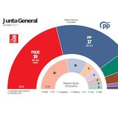 PP y PSOE, pendientes del voto emigrante: el último escaño se decide por 934 votos