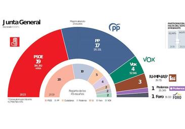 PP y PSOE, pendientes del voto emigrante: el último escaño se decide por 934 votos