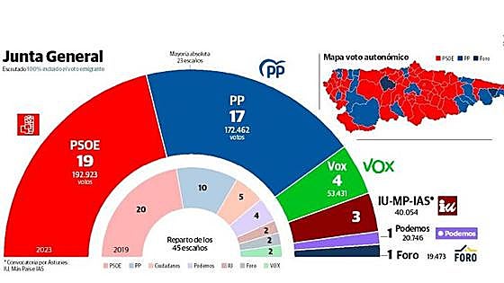 El voto exterior ratifica el triunfo de Barbón, que invita al diálogo para lograr un Gobierno fuerte
