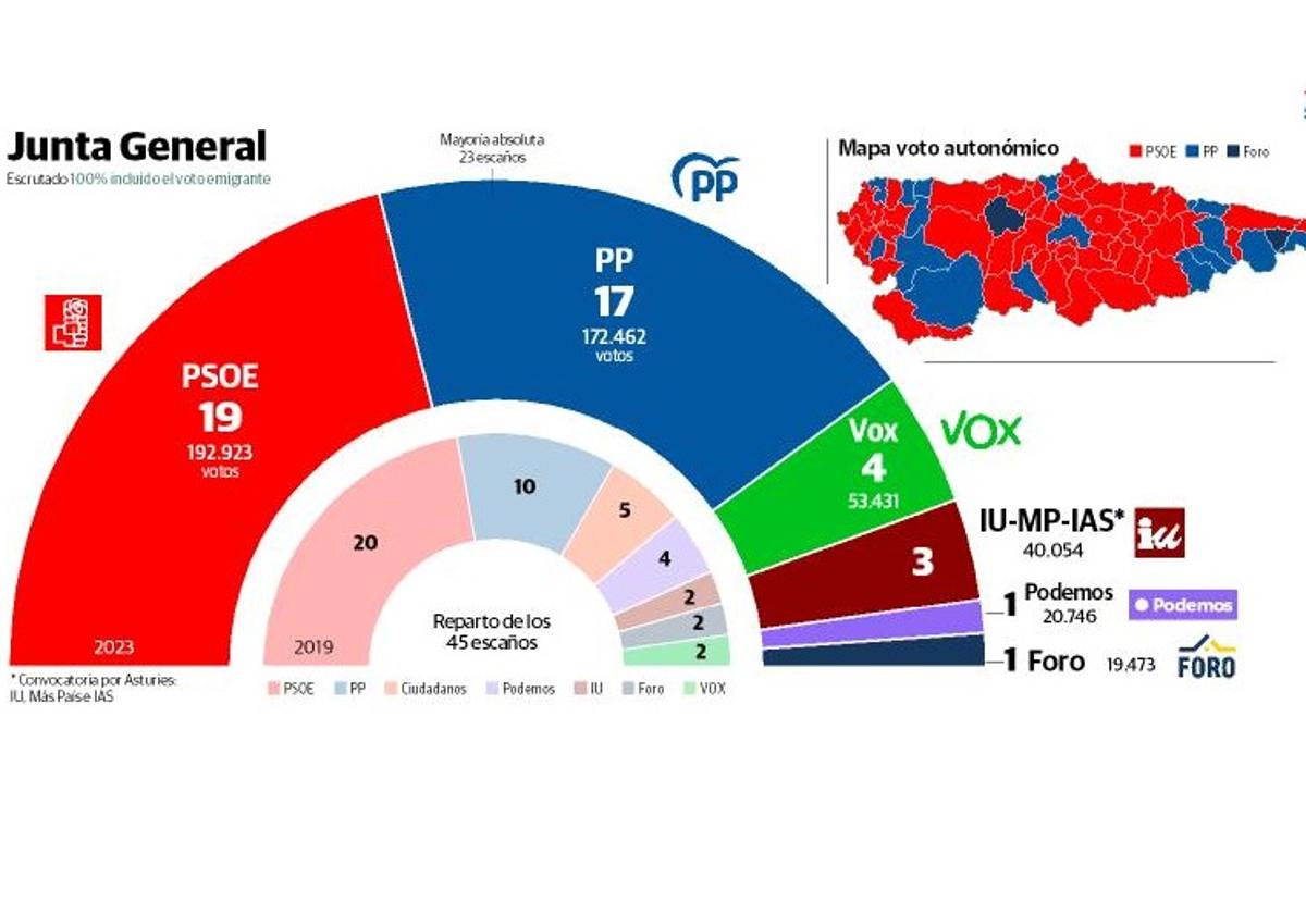 El voto exterior ratifica el triunfo de Barbón, que invita al diálogo para lograr un Gobierno fuerte