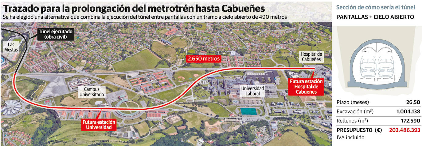 Transportes corrige el trazado final del metrotrén a su llegada a Cabueñes