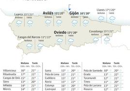 El tiempo que hará en Asturias el miércoles 21 de junio