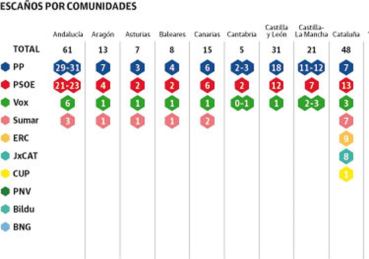 El PP ganaría las generales en Asturias, con cuatro partidos con representación