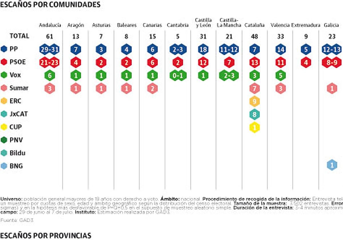 La encuesta de EL COMERCIO que da la victoria al PP en Asturias sacude la campaña