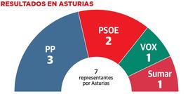 El PP consolida su victoria en Asturias con tres diputados y sigue por encima del PSOE