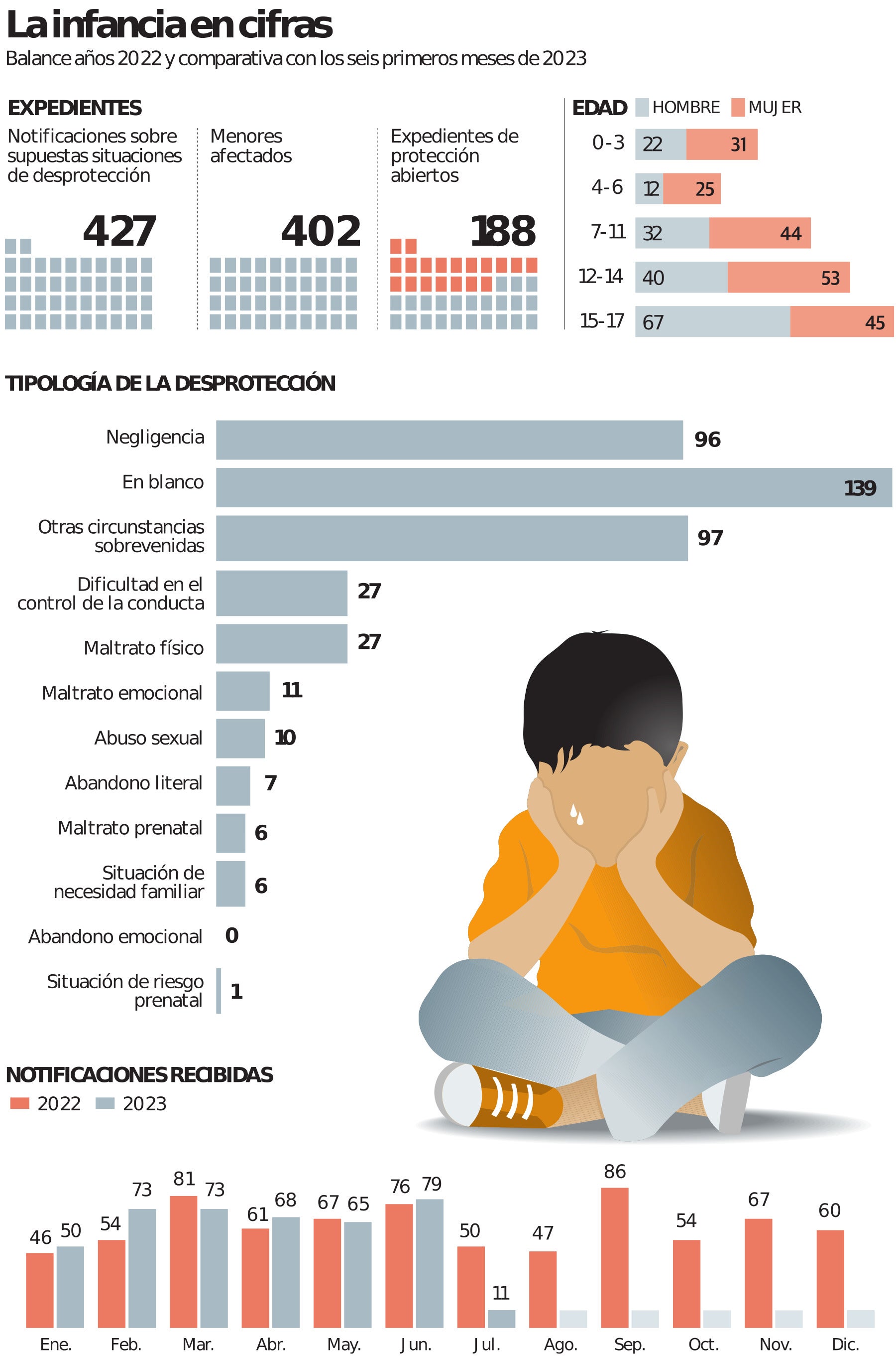 Asturias registra 26 casos de maltrato y diez de abusos sexuales a menores en seis meses