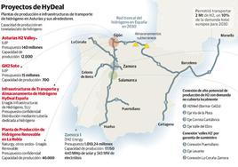En marcha seis proyectos de hidrógeno para abastecer Asturias por 4.800 millones