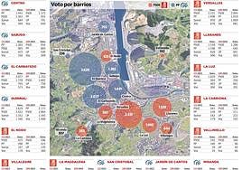 Los barrios de la zona sur sostienen la ajustada victoria del PSOE en Avilés