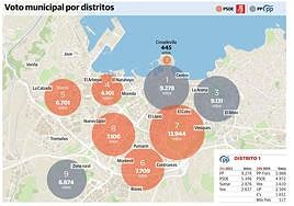 PSOE y PP se hacen fuertes en sus principales caladeros de votos de Gijón